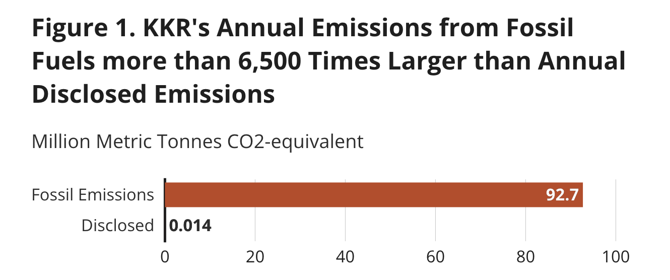 KKR annual emissions from fossil fuels