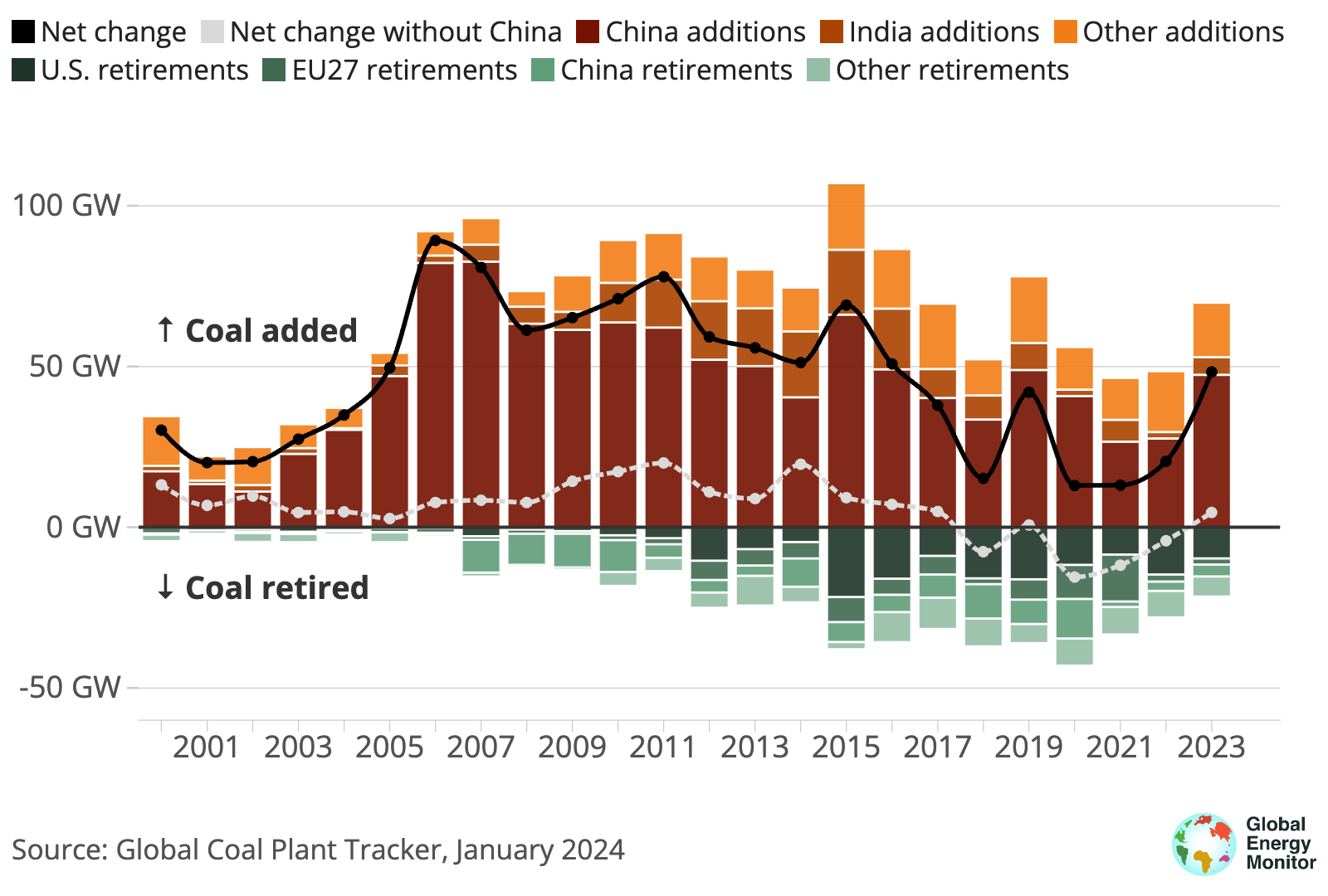 Stacked bar chart with lines showing how coal power capacity added globally has outpaced coal retired every year from 2000, with the net change increasing sharply in 2023. The bars show that additions in China have driven the surge. The change outside of China has been negative since 2019, so more retired coal capacity than added, but in 2023 this has also increased. 