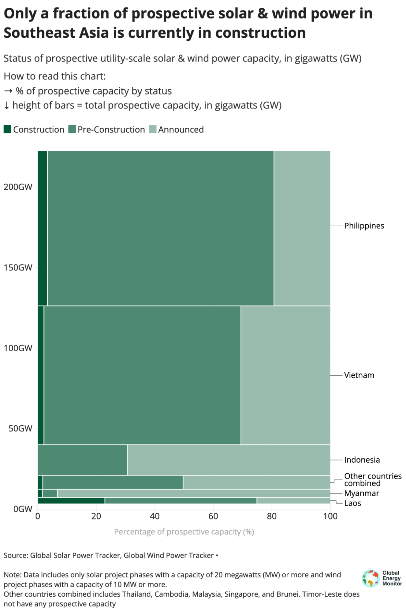 Marimekko graphic showing that only a fraction of prospective solar & wind power in Southeast Asia is currently in construction - with Philippines and Vietnam having most prospective capacity but only a very small section of that is in construction
