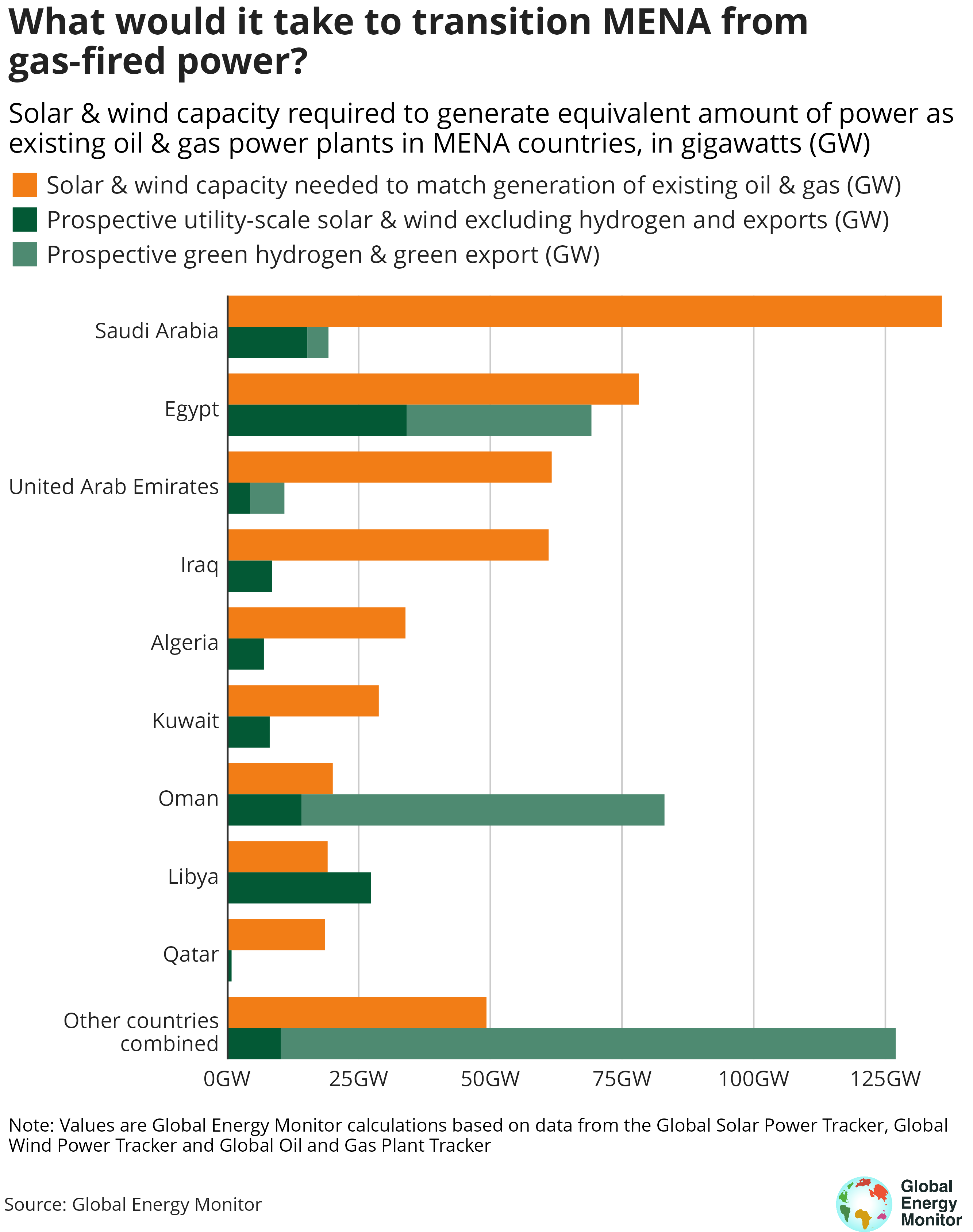 A bar chart showing what it would take for MENA countries to transition from gas power to renewables with and without green hydrogen and exports - with Saudi Arabia needing the most solar and wind capacity to match existing oil and gas capacity