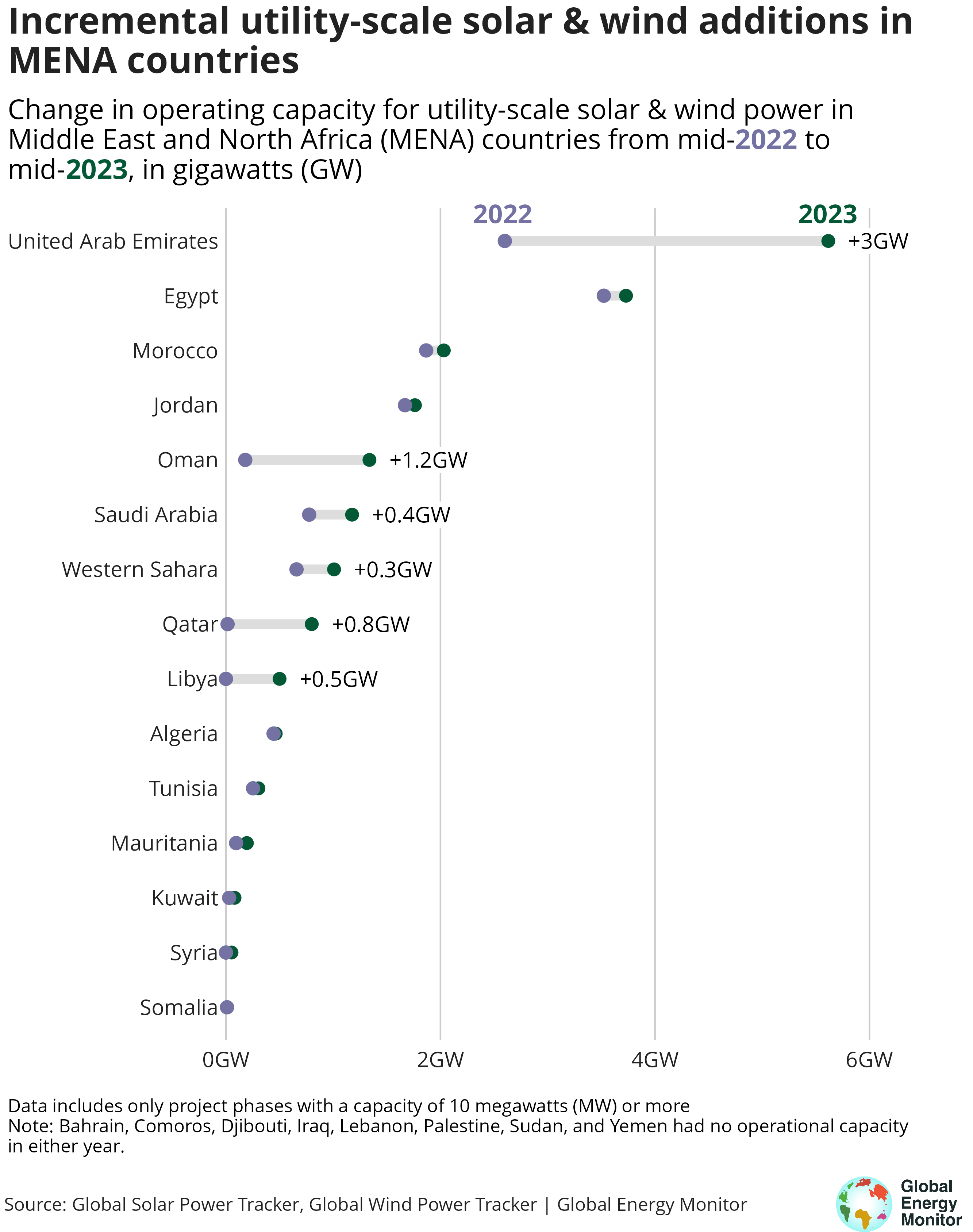 A dumbbell chart showing the incremental solar and wind additions in MENA countries from 2022 to 2023, with the United Arab Emirates adding the most in the past twelve months with 3 gigawatts, Oman second with 1.2 and Qatar next with 0.8 - but no country in the region currently has more than 6 gigawatts total operational capacity. 