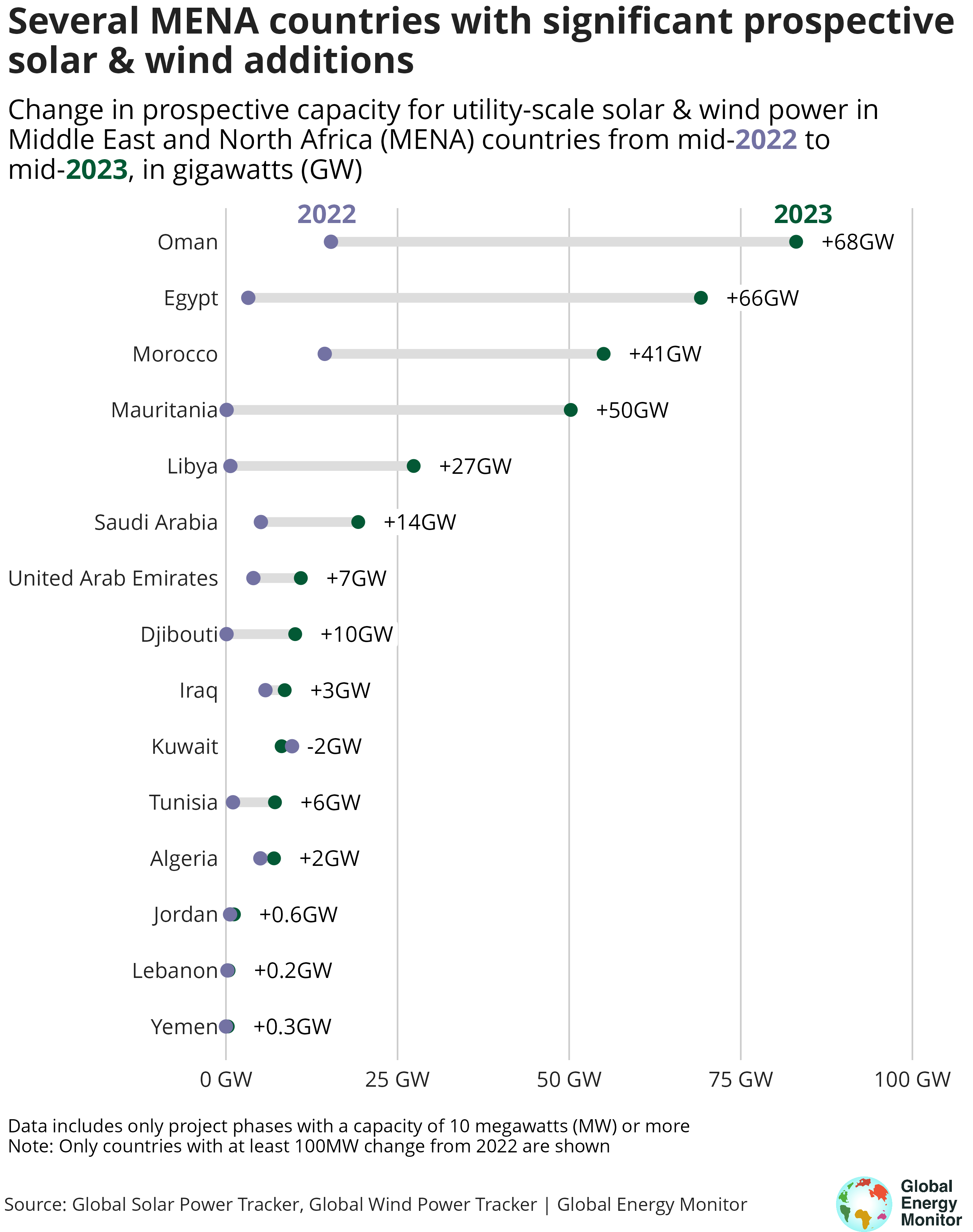 A dumbbell chart showing the change in prospective capacity for utility scale solar and wind power in MENA countries from 2022 to 2023, where Oman added the most at 68 gigawatts, Egypt second at 66 and Mauritania with 50GW additions, as Jordan, Lebanon and Yemen have almost no planned prospective capacity across both years. 