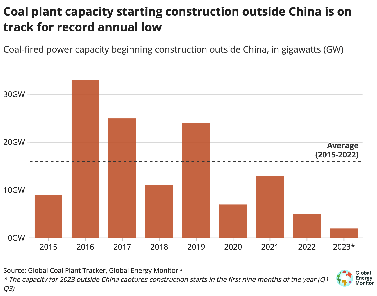 Bar chart showing coal plant capacity starting construction outside China from 2015 to 2023, with the 2023 value so far on track for a record low around 2GW. The highest value was in 2016 when it was above 30GW