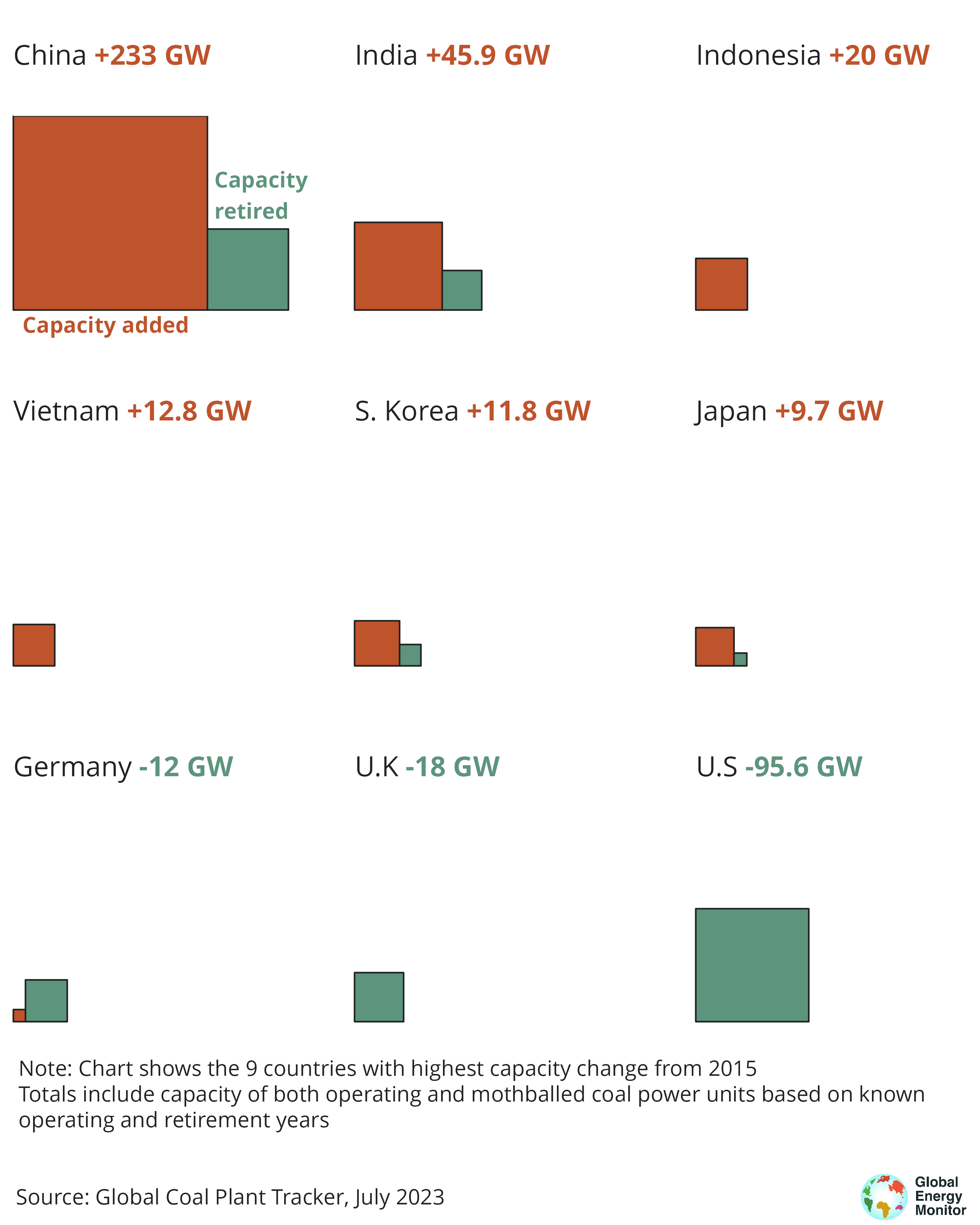 Data visualisation that shows how coal power capacity additions have outpaced retirements since the 2015 Paris Agreement, highlighting how China has added more capacity than retired (net change + 233 gigawatts), while the US on the other hand having retired more with a net change of -96.6 gigawatts. 