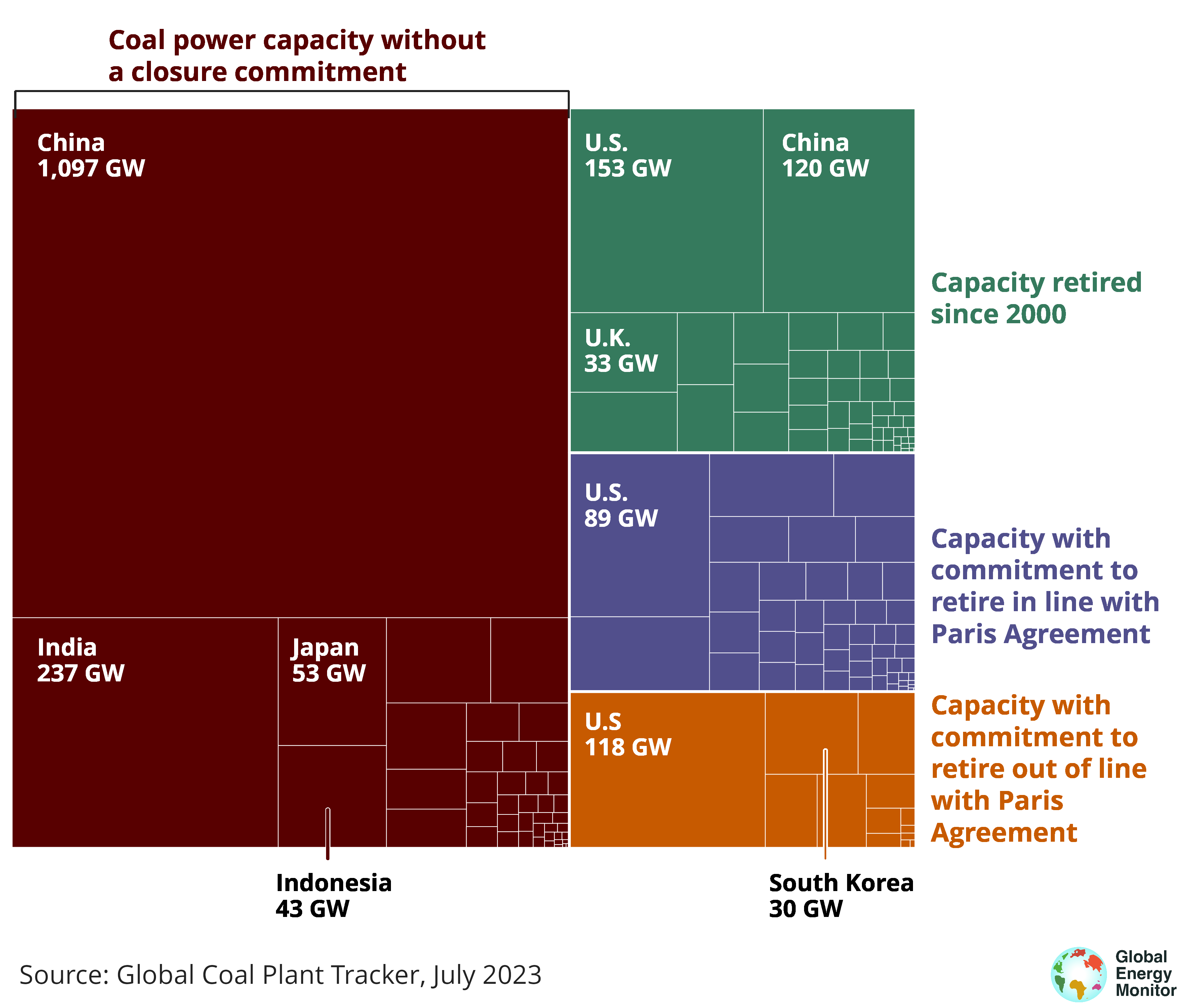 Treemap chart showing the different phaseout status of coal power globally, highlighting how China (1,097 gigawatts) and India (237 gigawatts) have the most coal capacity without a closure commitment, the US (153 gigawatts) and China (120 gigawatts) having retired most capacity since 2000. The US has 89 gigawatts of capacity with commitment to retire in line with the Paris agreement and 118 gigawatts with a commitment to retire out of line with Paris Agreement goals. 