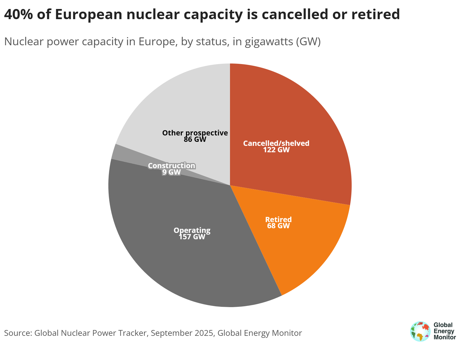 Pie chart comparing European nuclear capacity based on operating status. Forty percent of nuclear capacity is cancelled or retired.