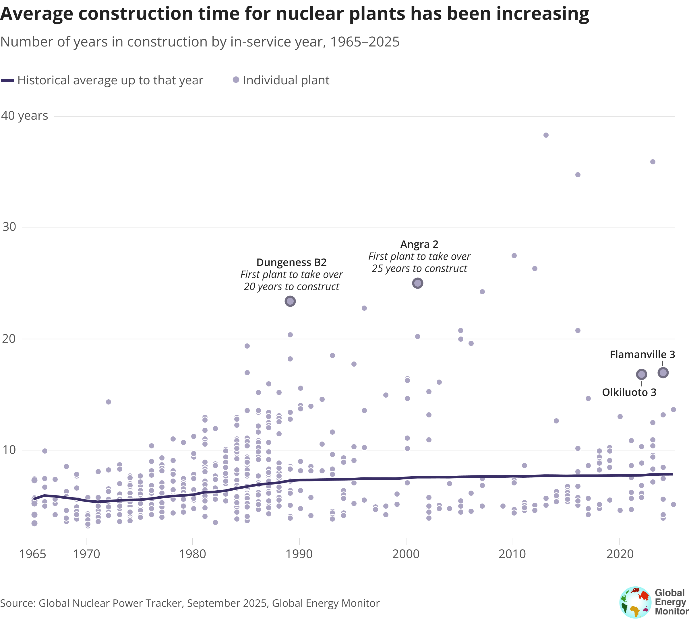 Chart with a line showing how average construction time for nuclear plants has been increasing between 1965 and 2025. There are also dots marking construction time for individual plants showing how variance in construction time has been increasing as well.